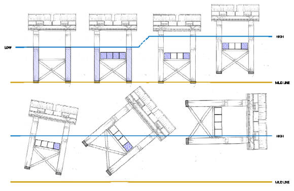 Platform Floatation and Removal Analysis